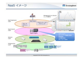 NaaS イメージ

Management as a Service
g
としての提供も
NaaS Application
Layer

Web Portal
ブローカ
スケジュー
ラ

10

アカウンティング/
プライシング

NaaS Control
Layer

価格 9

10 需要
9 予測
8
7
6
5
4
3
2
時刻
1
0 3 6 9 12 15 18 21 24

8
7
6
5
4
3
2
1
1 2 3 4 5 6 7 8 9 10

供給可能帯域

NaaS Engine
Network
Layer

Infrastructure
Layer

Copyright © 2012‐2013 Stratosphere Inc.

•
•
•
•
•

SDN Engine
ネットワーク機器の制御
帯域管理
NW構成管理
API, GUI の提供

 