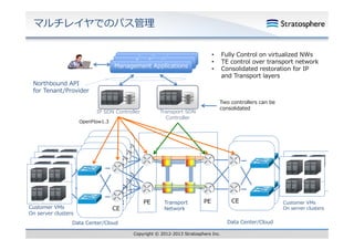 マルチレイヤでのパス管理
Fully Control on virtualized NWs
TE control over transport network
Consolidated restoration for IP
and Transport layers

•
•
•

Application
Application
Management Applications
g
pp
Northbound API
for Tenant/Provider
Transport SDN
Controller

IP SDN Controller
OpenFlow1.3

Customer VMs
On server clusters

AR
AR
AR
CE

Two controllers can be
consolidated

PE

Transport
Network

PE

CE
CE
Data Center/Cloud

Data Center/Cloud
Copyright © 2012-2013 Stratosphere Inc.

Customer VMs
On server clusters

 