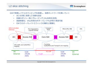 L2 slice stitching
GWで物理レイヤとのマッピングを制御し、仮想ネットワークを繋いでいく
• DC-DC間に仮想 L2 回線を設定
• 回線のポリシ 毎にグル ピング (VLAN等を活⽤)
回線のポリシー毎にグルーピング
• 放路制御は、VXLAN等のIPオーバレイやLSP等で実装可能
• GWでのオーバレイトラフィックの集約と階層化
SDN Controlled
Gateway

DC

GW

Transport
Node

Flow Aggregation,
Layered Overlay

Access NW

GW

Core NW

VLAN
/VXLAN
/QinQ
/Qi Q

GW

Access NW

VMs

GW

DC

・Tunneling
・VLAN/MPLS and Transport Link mapping

VMs traffic and VLAN/MPLS
mapping

IP/
Ethernet

MPLS-VPN, PBB

VC-LSP
T-LSP

Copyright © 2012‐2013 Stratosphere Inc.

VLAN
/VXLAN
/QinQ

IP/
Ethernet

 