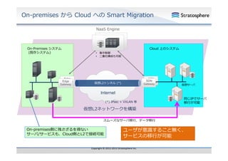 On-premises から Cloud への Smart Migration
NaaS Engine

On-Premises システム
(既存システム)

Edge
Edge
Ed
Gateway
Gateway

Cloud 上のシステム

• 集中制御
• ⼆重化構成も可能

SDN
SDN
Gateway
Gateway

仮想L2トンネル (*)

仮想サーバ

Internet
(*) IPsec + VXLAN 等

同じIPでサーバ
移⾏が可能

仮想L2ネットワークを構築
スムーズなサーバ移⾏、データ移⾏

On-premises側に残さざるを得ない
サ バ/サ ビスも、C oud側と で接続可能
サーバ/サービスも、Cloud側とL2で接続可能

ユーザが意識すること無く、
サービスの移⾏が可能
サ ビスの移⾏が可能

Copyright © 2012‐2013 Stratosphere Inc.

 