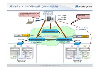 異なるネットワーク間の接続 (NaaS 実装例)
Stratosphere
SDN Engine

Stratosphere Northbound API
を使⽤して制御

OpenFlow 1.3

・トポロジ情報
・パス収容情報
・帯域割当情報

Per flow metering
による帯域制御

IPpkt
IP kt

VLAN tag
VLAN100
VLAN tag

IPpkt
VLAN trunk

APRESIA 12000

L2 Network
Data forwarding

Server
System3

MPLS network

VLAN trunk

APRESIA 12000

L2 Network
Data forwarding

System2

VLAN200
VLAN tag

IPpkt

MPLS label
label 5000

L2 Network
Data forwarding

Storage
System1

Server
System1

Cloud Service
Provider A

L2 Network
Data forwording

Storage
System2

Cloud Service
Provider B
Copyright © 2012-2013 Stratosphere Inc.

System3

 