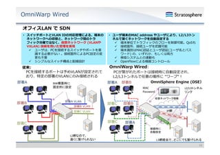 OmniWarp Wired
オフィスLAN で SDN
• スイッチポートとVLAN IDの対応管理による、端末の
ネットワークへの収容と、ネットワーク間のトラ
フィック分離ではなく、仮想ネットワーク
フィック分離ではなく 仮想ネットワ ク (VLANや
VXLAN) 技術を⽤いた管理を実現
 ユーザは、PCを接続するスイッチやポートを意
識する必要がない 。接続箇所によるPC設定の変
更も不要
 シンプルなスイッチ構成と配線設計
プ
構成
線 計

従来:
PCを接続するポートは予めVLANが設定されて
おり、特定の部署の
おり、特定の部署のVLANにのみ接続される
にのみ接続される
部署A

部署B

NW構築時に
固定的に設定

• ユーザ端末のMAC address やユーザにより、L2/L3トン
ネルで繋ぐネットワークを⾃動設定する
 端末単位でトラフィックのフロ を制御可能 QoSも
端末単位でトラフィックのフローを制御可能。QoSも
 接続箇所、接続ユーザを把握可能
 端末識別はMAC認証とユーザ認証(ユーザ名とパス
ワード) の、いずれか、もしくは両⽅
 検疫システムとの連動も
 OpenFlowによる機器コントロール
機

OmniWarp Wired:

PCが繋がれたポートは接続時に⾃動設定され、
L2/L3トンネルで任意の場所に “ワープ“！
ワ プ ！
OmniSphere Engine (OSE）
部署A 部署B
MAC
Password

部署A VLAN
部署B VLAN

L2/L3トンネル
リンク
収容ネットワーク情報

部署C

部署B

部署C VLAN

IP網

部署C

部署C

部署A
接続時に
自動設定

L2網なので、
遠くに繋げられない

L3網経由で、どこにでも繋げられる
19

 