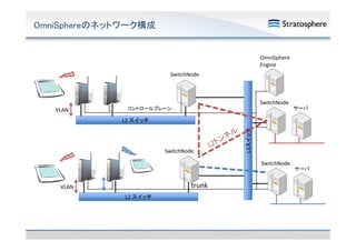OmniSphereのネットワーク構成

OmniSphere
Engine
SwitchNode

VLAN

SwitchNode

コントロールプレーン

サーバ

SwitchNode

L3スイッチ

L2 スイッチ

SwitchNode

trunk

VLAN
L2 スイッチ

サーバ

 