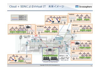 Cloud + SDNによるVirtual IT 未来イメージ
札幌支社
管理部門VLAN
営業部門VLAN
技術部門VLAN

大阪支社

北陸支社

Edge GW

OFS

Edge GW

OSE

OFS

東北支社

名古屋支社

Edge GW
Edge GW
Edge GW

OFS

OFS

OFS

MPLS LSP等の
仮想リンク

OFS
OFS

連携

連携

Jone

SDN Engine

Switch Node

OFS

OFS

Ed GW
Edge

九州支社

本社2

Switch Node

・部門別サーバ群
・Mail, Storage, etc
・LAN管理サーバ群
LAN管理サ バ群
・DHCP, DNS, etc

本社1

OSE

Edge GW
San

OFS

OFS

OFS

L.A.
Edge GW

Palo
Alto

OFS

OFS

N.Y.

Ash
burn

OFS

OFS

Virtual DC on Cloud Service
Copyright © 2012‐2013 Stratosphere Inc.

24

 