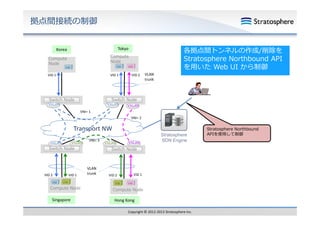 拠点間接続の制御
各拠点間トンネルの作成/削除を
Stratosphere Northbound API
p
を⽤いた Web UI から制御

Tokyo

Korea

Compute
Node

Compute
Node
VID 1

VID 1

VID 2

VLAN
trunk

Switch Node

Switch Node

VXLAN

VXLAN

VXLAN

VNI= 1
VNI= 2

Transport NW
VXLAN

VXLAN

VNI= 3

Switch Node

VID 2

VID 1

Compute Node
p

Singapore

VXLAN

VXLAN

Stratosphere
SDN E i
Engine

Switch Node

VLAN
trunk

VID 2

VID 1

Compute Node

Hong Kong
Copyright © 2012‐2013 Stratosphere Inc.

Stratosphere Northbound
APIを使⽤して制御

 