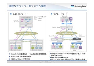 柔軟なモジュラー型システム構成
 ビルトインモード

 セパレートモード

VLAN Tag

10

External
Switch

30

IS

Compute
Node

Internal Switch

IS
E
S

Compute Node

10

30

物理スイッチ
VLAN Trunk

VLAN Trunk

ES
VXLAN

30

物理
サーバ

ES

Switch Node

VXLAN

VXLAN

VXLAN

ＤＣ内/間Ｎｅｔｗｏｒｋ
ＤＣ内/間Ｎ ｔ
ｋ

ＤＣ内/間Ｎｅｔｗｏｒｋ
ＤＣ内/間Ｎ ｔ
ｋ
Switch Node
VXLAN
VXLAN

VXLAN

ES

VXLAN

ES

VLAN Trunk

10

ES

VXLAN

VXLAN

IS

20

22

IS

VXLAN

30

Compute Node

 Compute Node（仮想化サーバ）上で全ての処理を実施
 追加のネットワーク機器が不要
 対応Hyper Visor: KVM, ESXi

VLAN Trunk

物理スイッチ

10

30

20

Compute Node
Compute Node

VXLAN

VLAN Trunk

VLAN Trunk

30

VXLAN

VXLAN

HW
Appliance

物理スイッチ

22

30

Compute
Node

30
物理
サーバ
サ バ

 Compute NodeからSwitch Nodeを独立させ、スイッチ
処理をオフロード
処理をオフロ ド
 物理サーバの接続が可能
 HWアプライアンスによるハードウエア処理への拡張

Copyright © 2013 Stratosphere Inc.

6

 