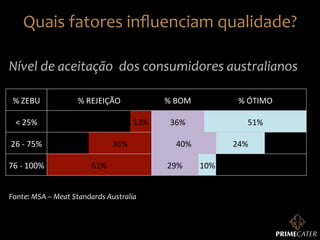 Quais	
  fatores	
  inﬂuenciam	
  qualidade?	
  
Nível	
  de	
  aceitação	
  	
  dos	
  consumidores	
  australianos	
  
%	
  ZEBU	
  

%	
  REJEIÇÃO	
  

<	
  25%	
   	
  	
  

	
  	
  

26	
  -­‐	
  75%	
   	
  	
  

	
  	
  

76	
  -­‐	
  100%	
  

	
  	
  

	
  	
  

%	
  BOM	
  
13%	
  

36%	
  
61%	
  

Fonte:	
  MSA	
  –	
  Meat	
  Standards	
  Australia	
  

%	
  ÓTIMO	
  

36%	
  

51%	
  

40%	
  
29%	
  

24%	
  
10%	
  	
  	
  

	
  	
  

	
  	
  

	
  	
  

	
  	
  

	
  	
  

 