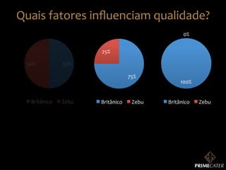 Quais	
  fatores	
  inﬂuenciam	
  qualidade?	
  
0%	
  
25%	
  
50%	
  

50%	
  
75%	
  

Britânico	
  

Zebu	
  

Britânico	
  

Zebu	
  

100%	
  
Britânico	
  

Zebu	
  

 