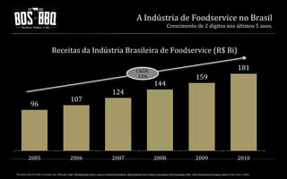 A	
  Indústria	
  de	
  Foodservice	
  no	
  Brasil	
  	
  
Crescimento	
  de	
  2	
  dígitos	
  nos	
  últimos	
  5	
  anos.	
  	
  

Receitas	
  da	
  Indústria	
  Brasileira	
  de	
  Foodservice	
  (R$	
  Bi)	
  	
  
CAGR:	
  
13%	
  

96	
  

2005	
  

107	
  

2006	
  

181	
  
144	
  

159	
  

124	
  

2007	
  

2008	
  

2009	
  

2010	
  

1Brazilian	
  Real/US	
  Dollar	
  exchange	
  rate:	
  BR$	
  1.84	
  =	
  US$	
  1.00	
  (September	
  2011)	
  .	
  Sources:	
  Brazil	
  Central	
  Bank	
  ,	
  ABIA	
  Brazilian	
  Food	
  Industry	
  Association,	
  ECD	
  Consulting,	
  PWC	
  –	
  Price	
  Waterhouse	
  &	
  Coopers	
  ,	
  Revista	
  Veja	
  Comer	
  e	
  Beber	
  

BOS | BBQ – Barbecue Kitchen & Bar. A Primeira Barbecue House do Brasil – A venture by BWL Hospitality Management – Privado e Confidencial

 