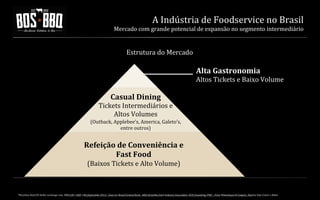 A	
  Indústria	
  de	
  Foodservice	
  no	
  Brasil	
  	
  

Mercado	
  com	
  grande	
  potencial	
  de	
  expansão	
  no	
  segmento	
  intermediário	
  

Estrutura	
  do	
  Mercado	
  

Alta	
  Gastronomia	
  

Altos	
  Tickets	
  e	
  Baixo	
  Volume	
  

Casual	
  Dining	
  

Tickets	
  Intermediários	
  e	
  	
  
Altos	
  Volumes	
  
(Outback,	
  Applebee’s,	
  America,	
  Galeto’s,	
  
entre	
  outros)	
  

Refeição	
  de	
  Conveniência	
  e	
  
Fast	
  Food	
  
(Baixos	
  Tickets	
  e	
  Alto	
  Volume)	
  

1Brazilian	
  Real/US	
  Dollar	
  exchange	
  rate:	
  BR$	
  1.84	
  =	
  US$	
  1.00	
  (September	
  2011)	
  .	
  Sources:	
  Brazil	
  Central	
  Bank	
  ,	
  ABIA	
  Brazilian	
  Food	
  Industry	
  Association,	
  ECD	
  Consulting,	
  PWC	
  –	
  Price	
  Waterhouse	
  &	
  Coopers	
  ,	
  Revista	
  Veja	
  Comer	
  e	
  Beber	
  

BOS | BBQ – Barbecue Kitchen & Bar. A Primeira Barbecue House do Brasil – A venture by BWL Hospitality Management – Privado e Confidencial

 