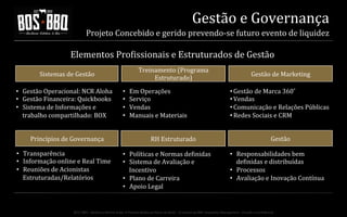 Gestão	
  e	
  Governança	
  
Projeto	
  Concebido	
  e	
  gerido	
  prevendo-­‐se	
  futuro	
  evento	
  de	
  liquidez	
  

Elementos	
  Pronissionais	
  e	
  Estruturados	
  de	
  Gestão	
  
Treinamento	
  (Programa	
  
Estruturado)	
  

Sistemas	
  de	
  Gestão	
  
•  Gestão	
  Operacional:	
  NCR	
  Aloha	
  
•  Gestão	
  Financeira:	
  Quickbooks	
  
•  Sistema	
  de	
  Informações	
  e	
  
trabalho	
  compartilhado:	
  BOX	
  
Princípios	
  de	
  Governança	
  
•  Transparência	
  
•  Informação	
  online	
  e	
  Real	
  Time	
  
•  Reuniões	
  de	
  Acionistas	
  
Estruturadas/Relatórios	
  

• 
• 
• 
• 

Em	
  Operações	
  
Serviço	
  
Vendas	
  
Manuais	
  e	
  Materiais	
  
RH	
  Estruturado	
  

•  Políticas	
  e	
  Normas	
  deninidas	
  
•  Sistema	
  de	
  Avaliação	
  e	
  
Incentivo	
  
•  Plano	
  de	
  Carreira	
  
•  Apoio	
  Legal	
  

Gestão	
  de	
  Marketing	
  
• Gestão	
  de	
  Marca	
  360˚	
  
• Vendas	
  
• Comunicação	
  e	
  Relações	
  Públicas	
  
• Redes	
  Sociais	
  e	
  CRM	
  
Gestão	
  
•  Responsabilidades	
  bem	
  
deninidas	
  e	
  distribuídas	
  
•  Processos	
  
•  Avaliação	
  e	
  Inovação	
  Contínua	
  

BOS | BBQ – Barbecue Kitchen & Bar. A Primeira Barbecue House do Brasil – A venture by BWL Hospitality Management – Privado e Confidencial

 