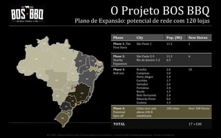 O	
  Projeto	
  BOS	
  BBQ	
  

Plano	
  de	
  Expansão:	
  potencial	
  de	
  rede	
  com	
  120	
  lojas	
  
Phase	
  
RR

PA

AM

CE

MA

PB

PI

PE

AC

AL
SE

TO

RO

RN

Pop.	
  (Mi)	
  

New	
  Stores	
  

Phase	
  1:	
  The	
  
First	
  Store	
  

AP

City	
  
São	
  Paulo	
  1	
  

11.3	
  

1	
  

Phase	
  2:	
  
Nearby	
  
Expansion	
  

São	
  Paulo	
  2-­‐5	
  
Rio	
  de	
  Janeiro	
  1-­‐2	
  

11.3	
  
6.3	
  

6	
  

Phase	
  3:	
  	
  
Roll-­‐out	
  

Brasilia	
  
Campinas	
  
Porto	
  Alegre	
  
Curitiba	
  
Salvador	
  
Fortaleza	
  
Recife	
  
Belo	
  Horizonte	
  
Ribeirão	
  Preto	
  
Goiânia	
  

2.6	
  
1.0	
  
1.4	
  
1.7	
  
2.6	
  
2.4	
  
1.5	
  
2.4	
  
0.6	
  
1.3	
  

10	
  

Phase	
  4:	
  	
  
Potential	
  
Spin-­‐off	
  

Cities	
  over	
  and	
  
above	
  250	
  K	
  
inhabitants	
  

100	
  cities	
  

Over	
  100	
  Stores	
  

BA

MT

GO

DF
MG

MS

ES
SP
PR
SC
RS

RJ

TOTAL	
  
BOS | BBQ – Barbecue Kitchen & Bar. A Primeira Barbecue House do Brasil – A venture by BWL Hospitality Management – Privado e Confidencial

17	
  +100	
  

 