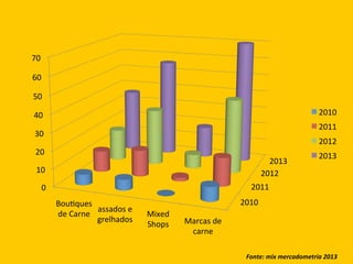 70	
  
60	
  
50	
  
	
  

2010	
  

40	
  

2011	
  

30	
  

2012	
  

20	
  

2013	
  
2012	
  

10	
  

2013	
  

2011	
  

0	
  
BouDques	
  
assados	
  e	
  
de	
  Carne	
  
grelhados	
  

2010	
  
Mixed	
  
Shops	
  

Marcas	
  de	
  
carne	
  
Fonte:	
  mix	
  mercadometria	
  2013	
  

	
  
	
  
	
  
	
  

 