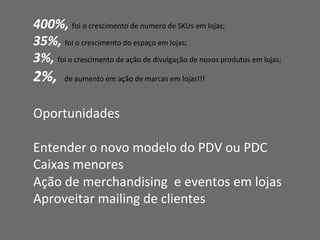 400%,	
  foi	
  o	
  crescimento	
  de	
  numero	
  de	
  SKUs	
  em	
  lojas;	
  
35%,	
  foi	
  o	
  crescimento	
  do	
  espaço	
  em	
  lojas;	
  
3%,	
  foi	
  o	
  crescimento	
  de	
  ação	
  de	
  divulgação	
  de	
  novos	
  produtos	
  em	
  lojas;	
  

2%,	
  	
  de	
  aumento	
  em	
  ação	
  de	
  marcas	
  em	
  lojas!!!	
  
	
  
	
  

Oportunidades	
  
	
  
Entender	
  o	
  novo	
  modelo	
  do	
  PDV	
  ou	
  PDC	
  
Caixas	
  menores	
  
Ação	
  de	
  merchandising	
  	
  e	
  eventos	
  em	
  lojas	
  
Aproveitar	
  mailing	
  de	
  clientes	
  
	
  
	
  

 