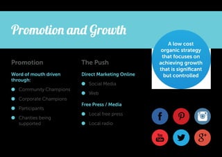 Promotion and Growth
Promotion

The Push

Word of mouth driven
through:

Direct Marketing Online

l	 Community Champions

l	 Social Media
l	Web

l	 Corporate Champions
l	Participants
l	 Charities being
supported

Free Press / Media
l	 Local free press
l	 Local radio

A low cost
organic strategy
that focuses on
achieving growth
that is significant
but controlled

 