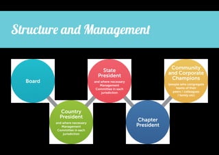 Structure and Management
Community
and Corporate
Champions

State
President

Board

and where necessary
Management
Committee in each
jurisdiction

Country
President
and where necessary
Management
Committee in each
jurisdiction

(people who congregate
teams of their
peers / colleagues
/ family etc)

Chapter
President

 