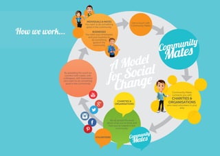 How we work...

INDIVIDUALS & MATES
You want to do something
good in the community.

Get in touch with
Community Mates

BUSINESSES
You want your employees
and your business to
do something
good in the
community

By spreading the word we
connect with mates, with
colleagues, with businesses
who want to do something
good in the community

odel
A M ial
Soc e
for ng

Cha
CHARITIES &
ORGANISATIONS

We all spread the word
about what you’ve done and
how you’ve helped in the
community

VOLUNTEERS

Community Mates
connects you with

CHARITIES &
ORGANISATIONS

who need volunteers in your
area

 