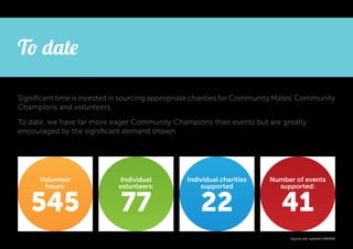 To date
Significant time is invested in sourcing appropriate charities for Community Mates’ Community
Champions and volunteers.
To date, we have far more eager Community Champions than events but are greatly
encouraged by the significant demand shown.

Volunteer
hours:

545

Individual
volunteers:

77

Individual charities
supported

22

Number of events
supported:

41

Figures last updated 20/11/13

 