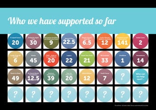 Who we have supported so far
A Liquid Future

20
Guide Dogs SA
and NT

Amberley Aged
Care

Asociasion de Niños
con Sindrome Down

Ithuba

30

22.5

Breast Cancer
Care WA

Cystic Fibrosis
Western Australia

Disabled Surfers
Association

Dubai Cares

9

Beyond Blue

141

2

JDRF - Walk to
Cure Diabetes

Legacy

Nude Your Food

MS Australia

OneWave

Panwakema

20

22

21

33

1

14

Tour de
Gractown

White Ribbon

Youth Focus

6.5

12

6

45

Room to Read

49

Sir David Martin
Foundation

12.5

Telethon
Adventurers

39

20

12

7

?

Who can
we help
next?...

?

?

?

?

?

?

?

?

Numbers indicate total hours volunteered to date

 