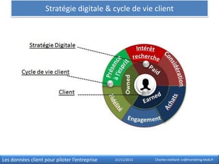 Stratégie digitale & cycle de vie client

Les données client pour piloter l’entreprise

21/11/2013

Charles-vieillard- cv@marketing-btob.fr

 