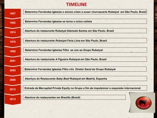 TIMELINE	
  
1957
1962

1974

Belarmino Fernández Iglesias e sócios criam a suoer churraacaria Rubaiyat em São Paulo, Brasil

Belarmino Fernández Iglesias se torna o único cotista
Abertura do restaurante Rubaiyat Alameda Santos em São Paulo, Brasil

1976

Abertura do restaurante Rubaiyat Faria Lima em São Paulo, Brasil

1985

Belarmino Fernández Iglesias Filho se une ao Grupo Rubaiyat

2001

Abertura do restaurante A Figueira Rubaiyat em São Paulo, Brasil

2005

Belarmino Fernández Iglesias Filho vira Diretor Geral do Grupo Rubaiyat

2006

Abertura do Restaurante Baby Beef Rubaiyat em Madrid, Espanha

2012

Entrada da Mercapital Private Equity no Grupo a fim de impulsionar a expansão internacional

2013

Abertura do restaurantes em Brasilia (Brasil)

 