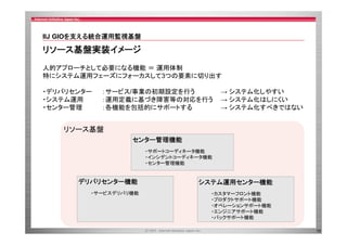 IIJ GIOを支える統合運用監視基盤
を支 る統合運用監視基盤

リソース基盤実装イメージ
人的アプローチとして必要になる機能
人的アプロ チとして必要になる機能 ＝ 運用体制
特にシステム運用フェーズにフォーカスして3つの要素に切り出す
・デリバリセンター
・システム運用
・センター管理

：サービス/事業の初期設定を行う
：運用定義に基づき障害等の対応を行う
：各機能を包括的にサポートする

→ システム化しやすい
→ システム化はしにくい
→ システム化すべきではない

リソース基盤
センター管理機能
・サポートコーディネータ機能
サポ トコ ディネ タ機能
・インシデントコーディネータ機能
・センター管理機能

デリバリセンター機能

システム運用センター機能

・サービスデリバリ機能

・カスタマーフロント機能
・プロダクトサポート機能
・オペレーションサポート機能
オペレ ションサポ ト機能
・エンジニアサポート機能
・バックサポート機能
10

 
