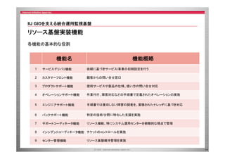 IIJ GIOを支える統合運用監視基盤
を支 る統合運用監視基盤

リソース基盤実装機能
各機能の基本的な役割

機能名

機能概略

1

サービスデリバリ機能

依頼に基づきサービス/事業の初期設定を行う

2

カスタマーフロント機能

顧客からの問い合せ窓口

3

プロダクトサポート機能

提供サービスや製品の仕様、使い方の問い合せ対応

4

オペレーションサポート機能

作業代行、障害対応などの手順書で定義されたオペレーションの実施

5

エンジニアサポート機能

手順書では復旧しない障害の調査を、蓄積されたナレッヂに基づき対応

6

バックサポ ト機能
バックサポート機能

特定の技術/分野に特化した支援を実施

7

サポートコーディネータ機能

リソース機能、特にシステム運用センターを俯瞰的な視点で管理

8

インシデントコーディネータ機能 チケットのコントロールを実施

9

センター管理機能

リソース基盤維持管理を実施
11

 