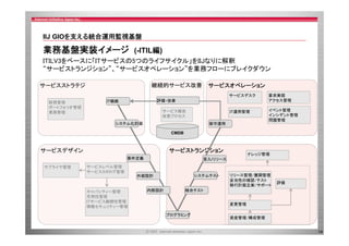 IIJ GIOを支える統合運用監視基盤
を支 る統合運用監視基盤

業務基盤実装イメージ (-ITIL編)
ITILV3をベースに「ITサービスの5つのライフサイクル」をIIJなりに解釈
“サービストランジション”、“サービスオペレーション”を業務フローにブレイクダウン
“サ ビストランジシ ン” “サ ビスオペレ シ ン”を業務フロ にブレイクダウン
継続的サービス改善

サービスストラテジ

サービスオペレーション
サービスデスク
サ ビスデスク

財務管理
ポートフォリオ管理
業務管理

要求実現
アクセス管理

IT運用管理

イベント管理
インシデント管理
問題管理

評価・改善

IT戦略

サービス報告
改善プロセス
システム化計画

保守運用
CMDB

サ ビスデザイン
サービスデザイン

サ ビストランジション
サービストランジション
要件定義

サプライヤ管理

サービスレベル管理
サービスカタログ管理

システムテスト

外部設計

キャパシティー管理
可用性管理
ITサービス継続性管理
情報セキュリティ 管理
情報セキュリティー管理

ナレッジ管理

受入/リリース

内部設計

リリース管理/展開管理
妥当性の確認/テスト
移行計画立案/サポート

評価

結合テスト
変更管理
プログラミング

資産管理/構成管理
14

 