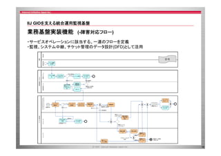IIJ GIOを支える統合運用監視基盤
を支 る統合運用監視基盤

業務基盤実装機能 (-障害対応フロー)
・サービスオペレーションに該当する 一連のフローを定義
サ ビスオペレ ションに該当する、 連のフロ を定義
・監視、システム中継、チケット管理のデータ設計(DFD)として活用
参考

16

 