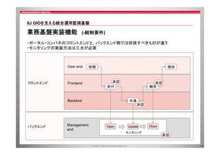 IIJ GIOを支える統合運用監視基盤
を支 る統合運用監視基盤

業務基盤実装機能

(-統制要件)

・ポータル・コンパネのフロントエンドと、バックエンド側では担保すべきものが違う
ポ タル コンパネのフロントエンドと バックエンド側では担保すべきものが違う
・モニタリングの実装方法は工夫が必要

User end

フロントエンド

Frontend

依頼

検収

承認
受付

Backend

承認
報告

作業
承認

バックエンド

Management
end

Open

Update
モニタリング

Close

承認
17

 
