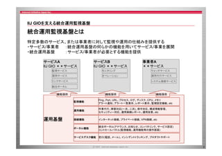 IIJ GIOを支える統合運用監視基盤
を支 る統合運用監視基盤

統合運用監視基盤とは
特定多数のサ ビス、または事業者に対して監視や運用の仕組みを提供する
特定多数のサービス または事業者に対して監視や運用の仕組みを提供する
・サービス/事業者 ：統合運用基盤の何らかの機能を用いてサービス/事業を展開
・統合運用基盤
：サービス/事業者が必要とする機能を提供
サービスA
サ ビ
IIJ GIO ＊＊サービス

サービスB
サ ビ
IIJ GIO ＊＊サービス

事業者A
事業者
＊＊サービス

監視サービス

モニタリング

ウォッチサービス

運用サービス

オペレーション

運用代行サービス

リンクサービス

システム接続サービス

統合ポータル

機能提供

機能提供

機能提供

監視機能
運用機能

運用基盤

Ping、Port、URL、プロセス、ログ、ディスク、CPU、メモリ
アラート通知、アラート一覧表示、レポート表示、監視設定機能、etc
作業代行、障害対応(一次、二次)、保守対応、構成情報管理、
セキュリティー対応、運用実績レポート、運用改善、etc

接続機能

インターネット接続、プライベート接続、VPN接続、etc

ポータル機能

統合ポータル(アナウンス、お知らせ、コンパネリンク、サービス設定)
コントロールパネル(監視機能、運用機能等の操作画面)
(
)

サービスデスク機能 窓口(電話、メール)、インシデントトラッキング、プロダクトサポート

3

 