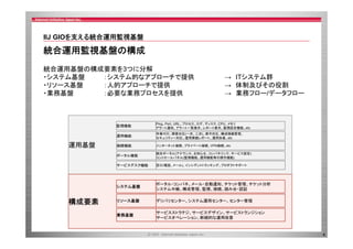 IIJ GIOを支える統合運用監視基盤
を支 る統合運用監視基盤

統合運用監視基盤の構成
統合運用基盤の構成要素を3つに分解
・システム基盤
：システム的なアプローチで提供
・リソース基盤
：人的アプローチで提供
・業務基盤
：必要な業務プロセスを提供

→ ITシステム群
→ 体制及びその役割
→ 業務フロー/データフロー

監視機能
運用機能
接続機能

インターネット接続、プライベート接続、VPN接続、etc
統合ポータル(アナウンス、お知らせ、コンパネリンク、サービス設定)
統合ポ タル(アナウンス お知らせ コンパネリンク サ ビス設定)
コントロールパネル(監視機能、運用機能等の操作機能)

サービスデスク機能

窓口(電話、メール)、インシデントトラッキング、プロダクトサポート

システム基盤

構成要素

作業代行、障害対応(一次、二次)、保守対応、構成情報管理、
セキュリティー対応、運用実績レポート、運用改善、etc

ポータル機能

運用基盤

Ping、Port、URL、プロセス、ログ、ディスク、CPU、メモリ
Ping Port URL プロセス ログ ディスク CPU メモリ
アラート通知、アラート一覧表示、レポート表示、監視設定機能、etc

ポータル・コンパネ、メール・自動通知、チケット管理、チケット分析
システム中継、構成管理、監視、接続、踏み台・認証

リソース基盤

デリバリセンター、システム運用センター、センター管理

業務基盤

サービスストラテジ、サービスデザイン、サービストランジション
サービスオペレーション、断続的な運用改善

4

 