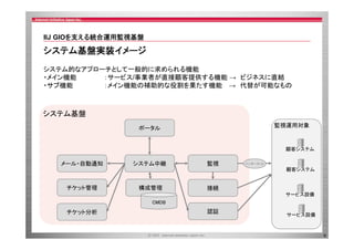 IIJ GIOを支える統合運用監視基盤
を支 る統合運用監視基盤

システム基盤実装イメージ
システム的なアプローチとして一般的に求められる機能
システム的なアプロ チとして 般的に求められる機能
・メイン機能
：サービス/事業者が直接顧客提供する機能 → ビジネスに直結
・サブ機能
：メイン機能の補助的な役割を果たす機能 → 代替が可能なもの

システム基盤
監視運用対象

ポータル

顧客システム

メール・自動通知

システム中継

監視

インターネット

顧客システム

チケット管理

構成管理

接続
サービス設備

CMDB

チケット分析
チケ ト分析

認証

サービス設備

6

 