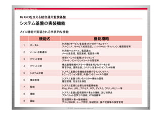 IIJ GIOを支える統合運用監視基盤
を支 る統合運用監視基盤

システム基盤の実装機能
メイン機能で実装される代表的な機能

機能名

機能概略

1

ポータル
ポ タル

利用者（サ ビス/事業者)向けのポ タルサイト
利用者（サービス/事業者)向けのポータルサイト
アナウンス、サービス初期設定、コントロールパネルリンク、権限管理等

2

メール・自動通知

利用者へのメール、電話通知
メール送受信、電話連絡、電話受付等

3

チケット管理

各種イベントの蓄積とトラッキング
アラート、インバウンドコールの管理等

4

チケット分析

構成管理情報やアラート情報を用いたデータ分析
障害予兆、運用改善、システム改善へのインプット情報

5

システム中継

システム基盤の各機能を接続するインタフェース
盤 各
続
トランザクション管理、共通インタフェースの提供

6

構成管理

システム基盤で用いるマスター情報の管理
履歴管理、完全性を保証

7

監視

システム監視に必要な各種監視機能
Ping、Port、URL、プロセス、ログ、ディスク、CPU、メモリ・・・等

8

接続

システム基盤と監視運用対象との接続、及び境界点
プライベート空間での接続、VPN接続等

9

認証

監視運用対象へ接続機能
アクセス制御、ユーザ認証、接続記録、操作記録等の保管管理
7

 