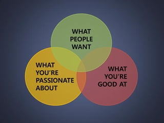 WHAT
PEOPLE
WANT
WHAT
YOU’RE
PASSIONATE
ABOUT

WHAT
YOU’RE
GOOD AT

 
