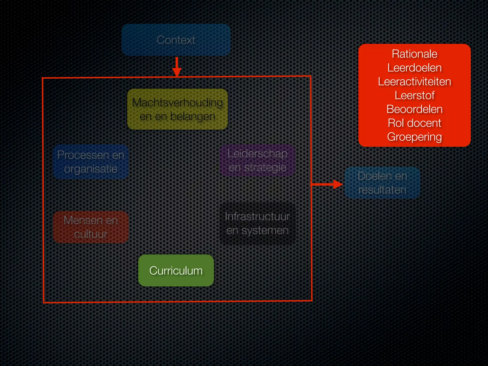 Context
Rationale
Leerdoelen
Leeractiviteiten
Leerstof
Beoordelen
Rol docent
Groepering

Machtsverhouding
en en belangen
Processen en
organisatie

Leiderschap
en strategie

Mensen en
cultuur

Infrastructuur
en systemen
Curriculum

Doelen en
resultaten

 