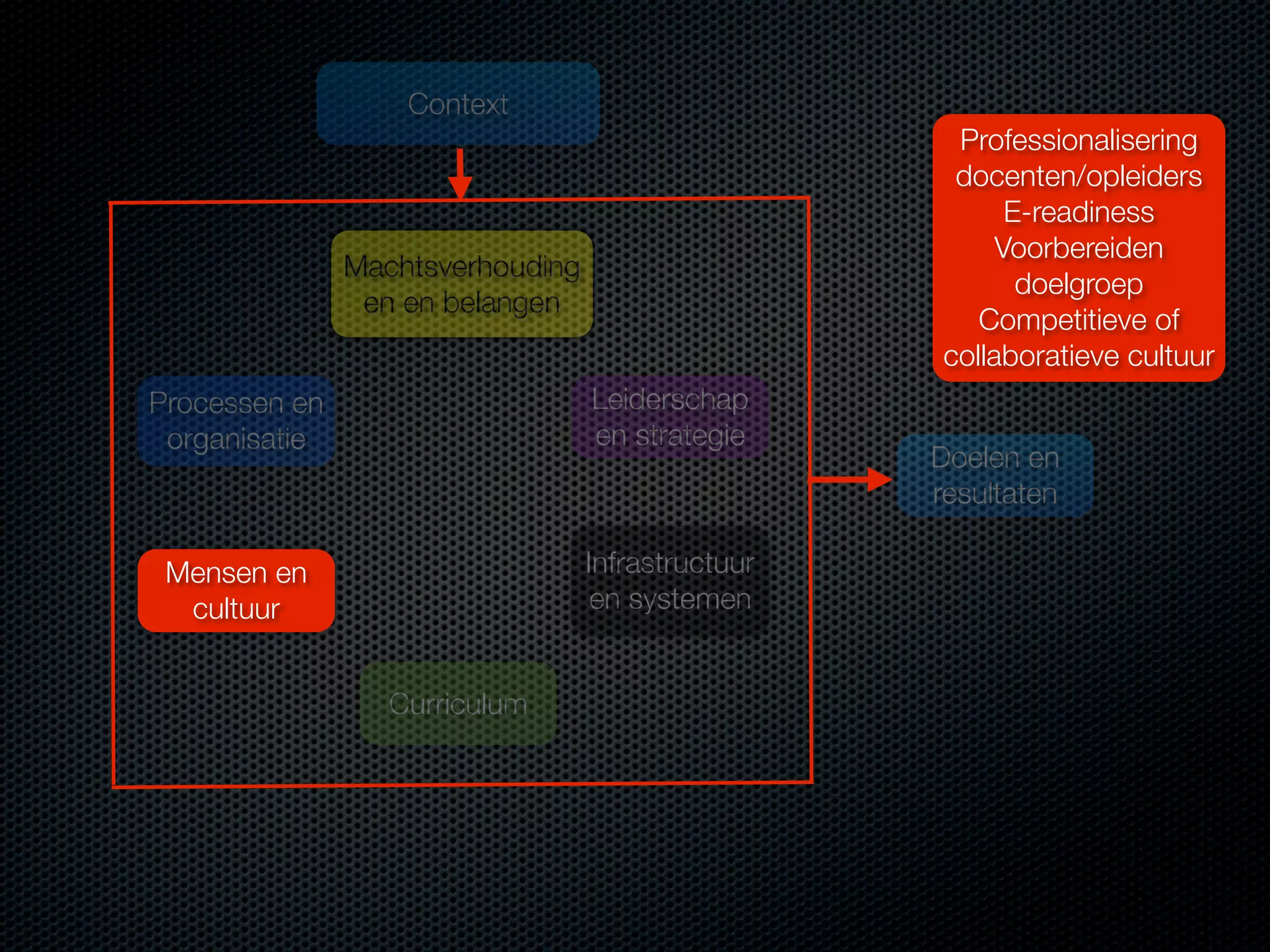 Context
Professionalisering
docenten/opleiders
E-readiness
Voorbereiden
doelgroep
Competitieve of
collaboratieve cultuur

Machtsverhouding
en en belangen
Processen en
organisatie

Leiderschap
en strategie

Mensen en
cultuur

Infrastructuur
en systemen
Curriculum

Doelen en
resultaten

 