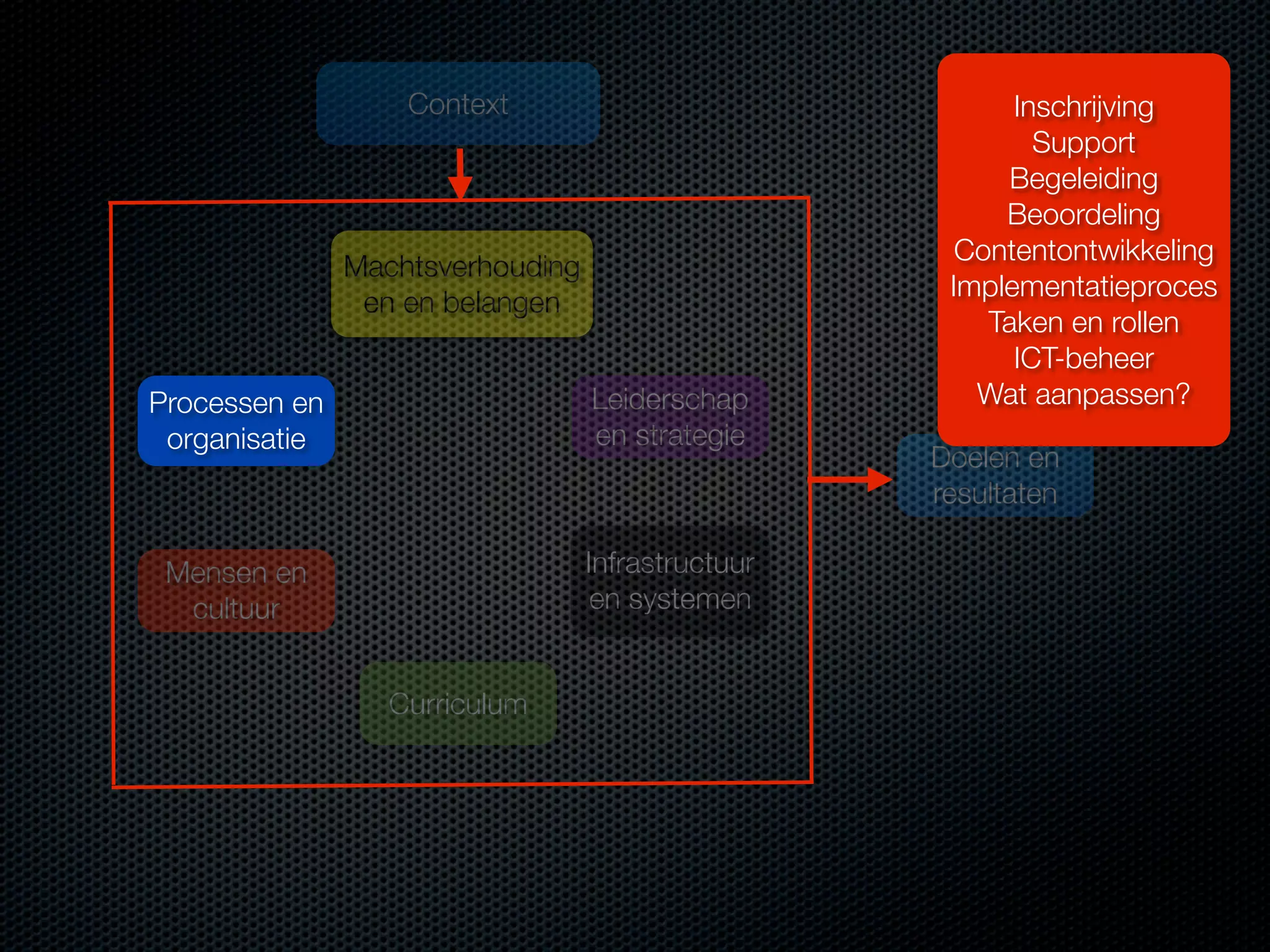 Context

Machtsverhouding
en en belangen
Processen en
organisatie

Leiderschap
en strategie

Mensen en
cultuur

Infrastructuur
en systemen
Curriculum

Inschrijving
Support
Begeleiding
Beoordeling
Contentontwikkeling
Implementatieproces
Taken en rollen
ICT-beheer
Wat aanpassen?
Doelen en
resultaten

 