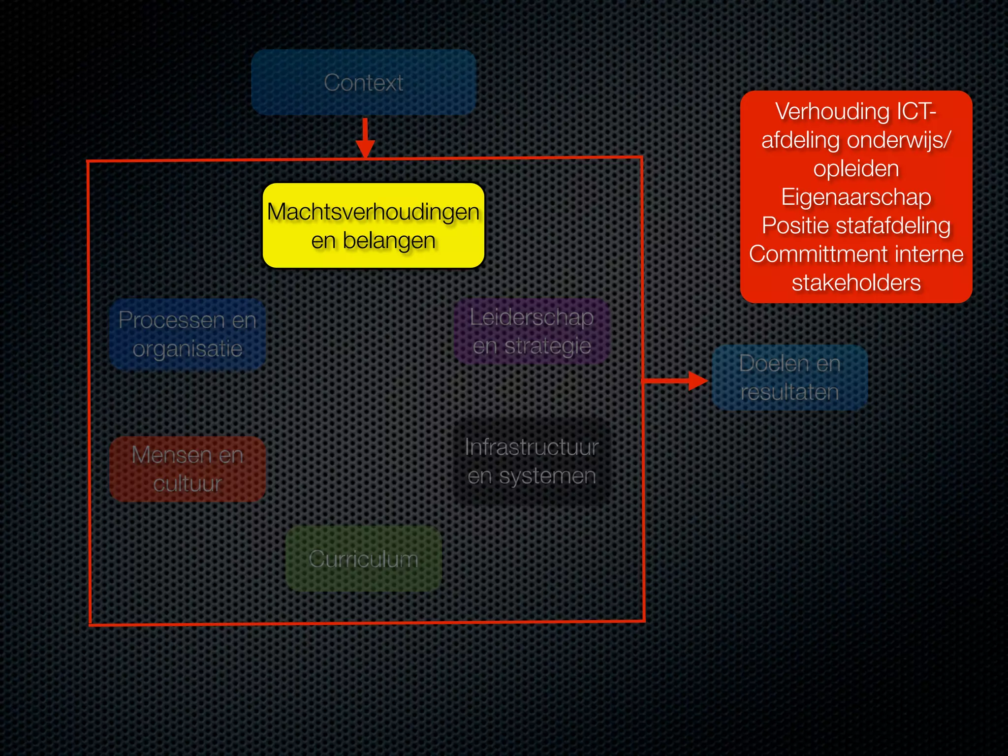 Context

Machtsverhoudingen
en belangen
Processen en
organisatie

Leiderschap
en strategie

Mensen en
cultuur

Infrastructuur
en systemen
Curriculum

Verhouding ICTafdeling onderwijs/
opleiden
Eigenaarschap
Positie stafafdeling
Committment interne
stakeholders
Doelen en
resultaten

 