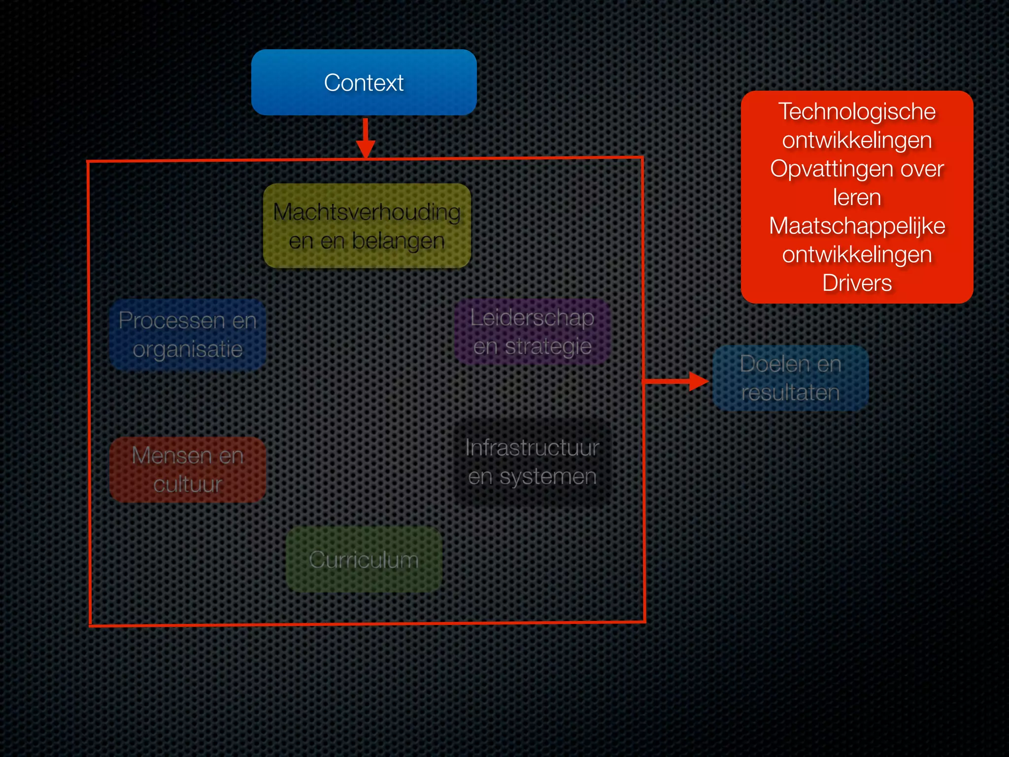 Context
Technologische
ontwikkelingen
Opvattingen over
leren
Maatschappelijke
ontwikkelingen
Drivers

Machtsverhouding
en en belangen
Processen en
organisatie

Leiderschap
en strategie

Mensen en
cultuur

Infrastructuur
en systemen
Curriculum

Doelen en
resultaten

 