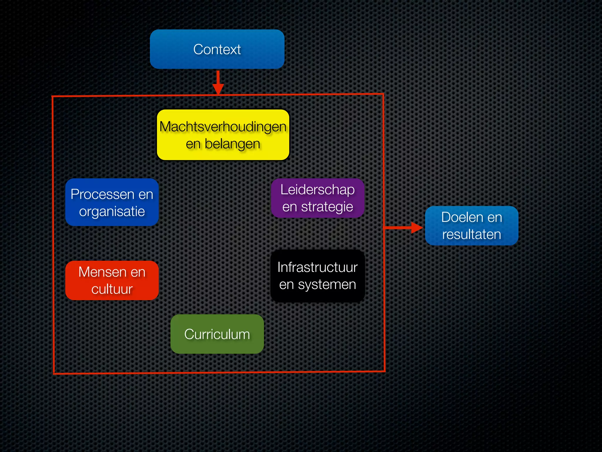 Context

Machtsverhoudingen
en belangen
Processen en
organisatie

Leiderschap
en strategie

Mensen en
cultuur

Infrastructuur
en systemen
Curriculum

Doelen en
resultaten

 