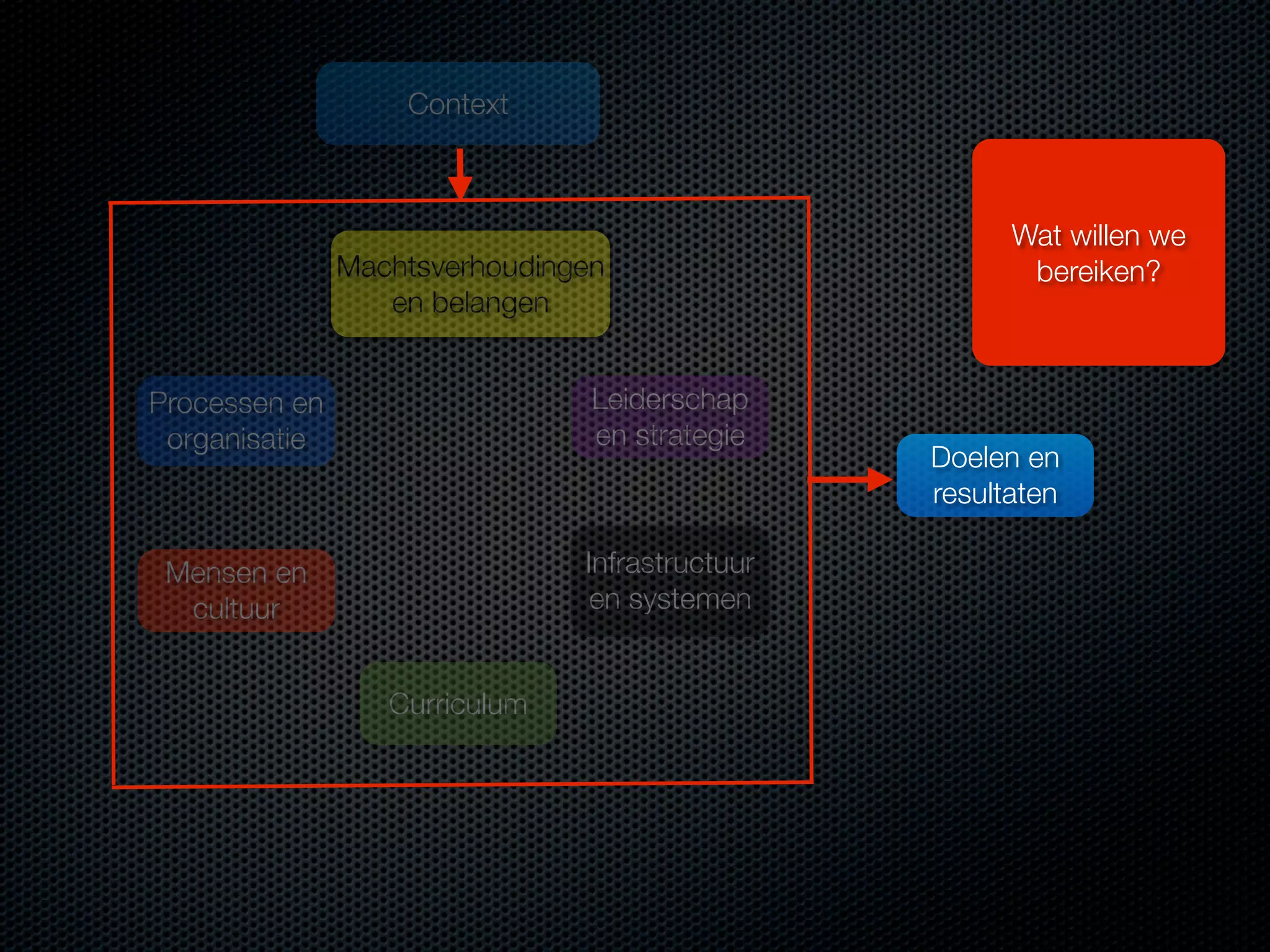 Context

Machtsverhoudingen
en belangen
Processen en
organisatie

Leiderschap
en strategie

Mensen en
cultuur

Infrastructuur
en systemen
Curriculum

Wat willen we
bereiken?

Doelen en
resultaten

 