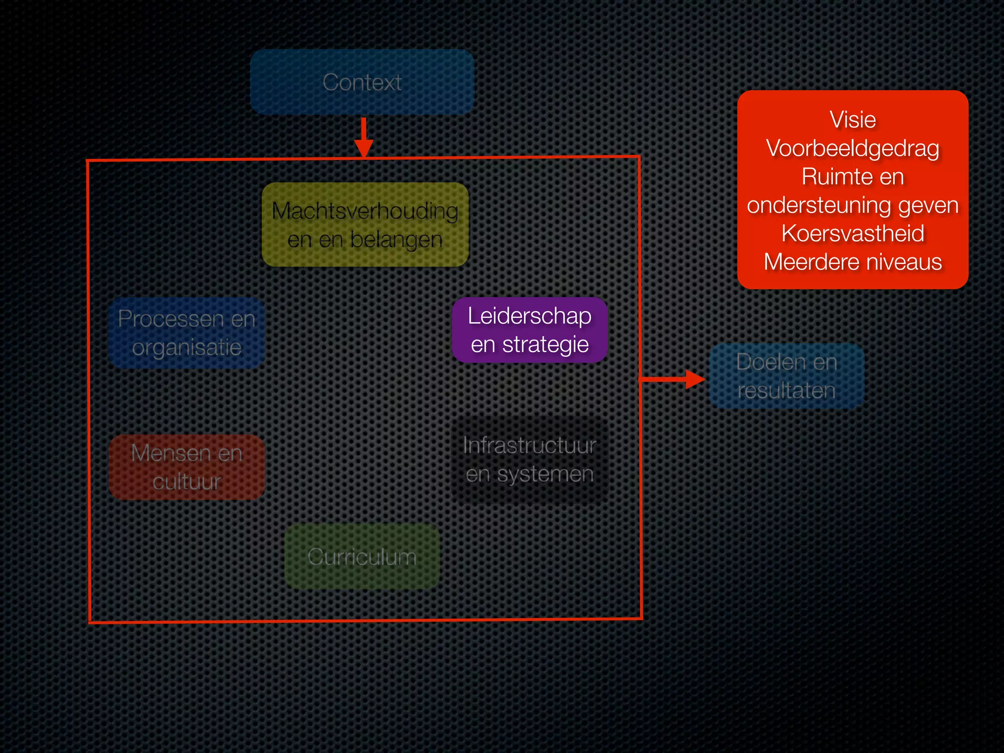 Context
Visie
Voorbeeldgedrag
Ruimte en
ondersteuning geven
Koersvastheid
Meerdere niveaus

Machtsverhouding
en en belangen
Processen en
organisatie

Leiderschap
en strategie

Mensen en
cultuur

Infrastructuur
en systemen
Curriculum

Doelen en
resultaten

 