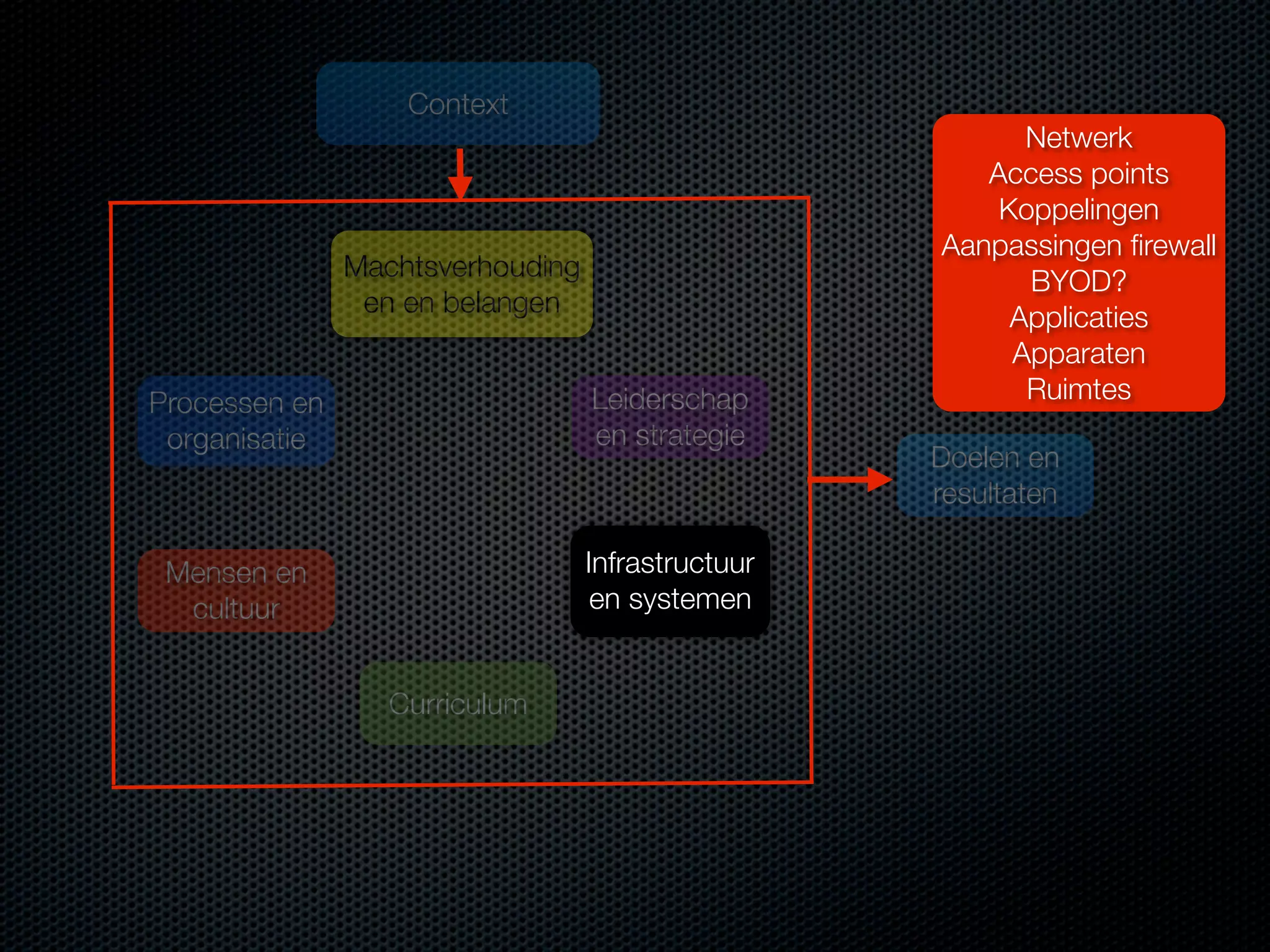 Context

Machtsverhouding
en en belangen
Processen en
organisatie

Leiderschap
en strategie

Mensen en
cultuur

Infrastructuur
en systemen
Curriculum

Netwerk
Access points
Koppelingen
Aanpassingen ﬁrewall
BYOD?
Applicaties
Apparaten
Ruimtes
Doelen en
resultaten

 