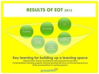 RESULTS OF EOT 2012
YIP
Knowmads
KaosPilots

D&F
Academy

Nuestra
Escuela
Neue
Schule
Hamburg

Key learning for building up a learning space
I Requirement: Strong Commitment and protected Environment
II Individualized Learning program: Informal learning with focus on the learning process
III Recommendation for Learning Spaces

 
