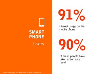 91%
SMART
PHONE
Users

internet usage on the
mobile phone

90%
of these people have
taken action as a
result

Source: Google Ipsos “Our Mobile Planet, UK” Study, October 2013

 