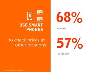 USE SMART
PHONES

to check prices at
other locations

68%
of male

57%
of female

Source: Insight Express, 4Q 2012

 