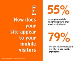 55%
How does
your
site appear
to your
mobile
visitors
Source: Sterling Brands & SmithGeiger, June 2013

say a poor mobile
experience hurts their
opinion of a brand

79%
will turn to a competitor’s
site after a bad mobile
experience

 