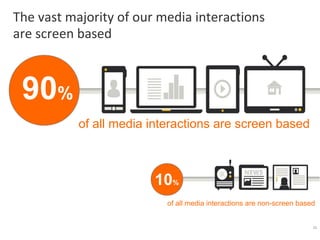 The vast majority of our media interactions
are screen based

90%
of all media interactions are screen based

10%
of all media interactions are non-screen based

33

 