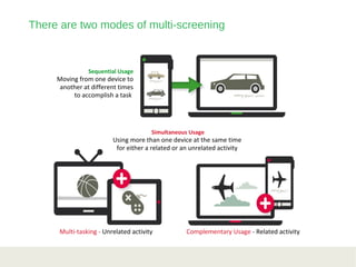 There are two modes of multi-screening

Sequential Usage

Moving from one device to
another at different times
to accomplish a task

Simultaneous Usage

Using more than one device at the same time
for either a related or an unrelated activity

Multi-tasking - Unrelated activity

Complementary Usage - Related activity

 